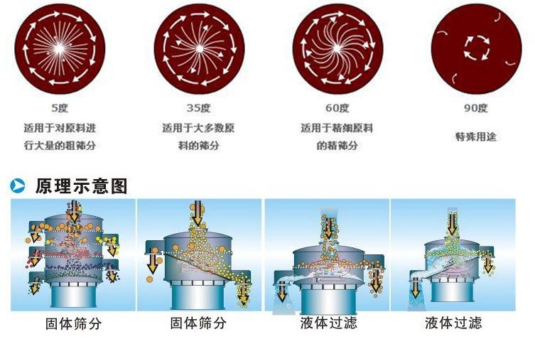三氯蔗糖粉超聲波振動篩工作原理：振動電機(jī)夾角作用5度：適用于對原料進(jìn)行大量的粗篩。35度適用于大多數(shù)原料的篩分60度適用于精細(xì)原料的精篩。90度特殊用途。