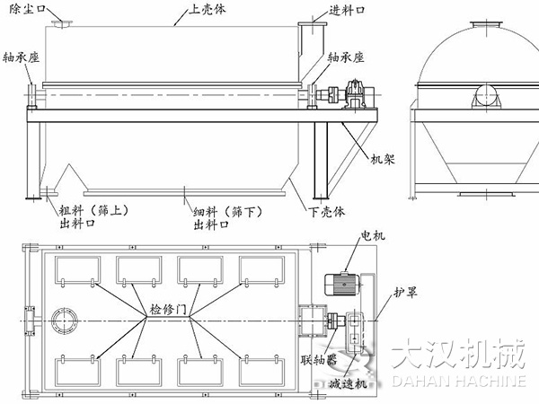 滾筒篩結(jié)構(gòu)：進(jìn)料口，軸承座，機(jī)架，下殼機(jī)，細(xì)料出料口，粗料出料口，軸承座，除塵口，上殼體。