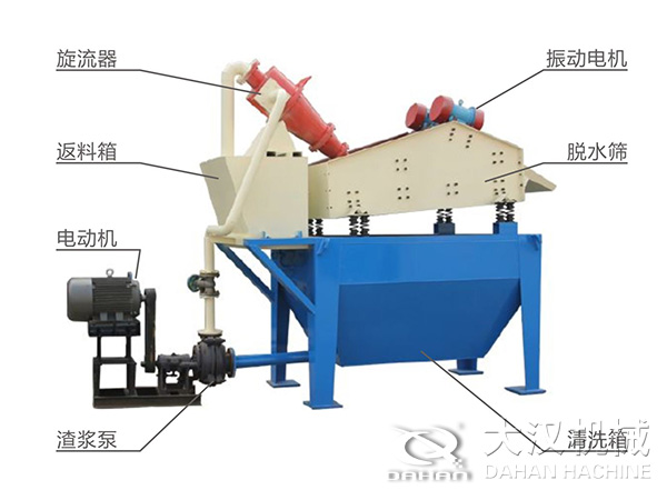 脫水振動(dòng)篩由旋流器，返料箱，電動(dòng)機(jī)，渣漿泵，振動(dòng)電機(jī)，脫水篩，清洗箱等組成