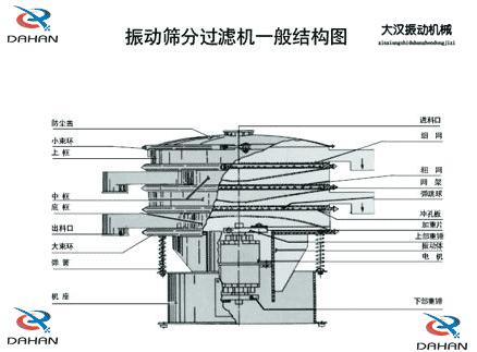 DH-800振動篩產(chǎn)品結(jié)構(gòu)：防塵蓋，小束環(huán)，上框，中框，底框，大束環(huán) ，機座，進料口，沖孔板等。