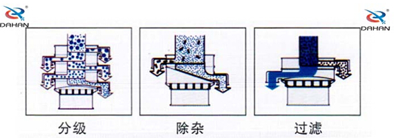 食品振動(dòng)篩工作原理：物料進(jìn)入篩體內(nèi)依靠振動(dòng)電機(jī)的振動(dòng)，促使篩網(wǎng)的篩分，并且實(shí)現(xiàn)物料在篩網(wǎng)上的分級(jí)作用。
