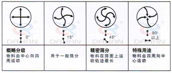 DH-800振動篩：概略分級：物料由中心向四周運動，用于一般篩分，精度篩分：物料在篩面上運動軌跡較長。特殊用途：物料有四周向中心運動。