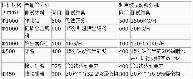 超聲波振動篩與普通篩分機對比分析：測試物料：碳化硅普通篩分機無法篩分，超聲波振動篩能夠?qū)崿F(xiàn)：1500kg/h的速度篩分，硬質(zhì)合金鎢粉600目普通振動篩15粉狀沒篩出細(xì)分，超聲波振動篩30kg/h維生素C粉100目普通振動篩篩分結(jié)果：1kg/h超聲波振動篩篩分結(jié)果：120-150kg/h