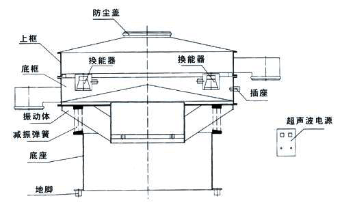 超聲波振動篩內(nèi)部結(jié)構(gòu)圖：防塵蓋，上框，底框，換能器，振動體，減振彈簧，底座，地腳，超聲波電源。