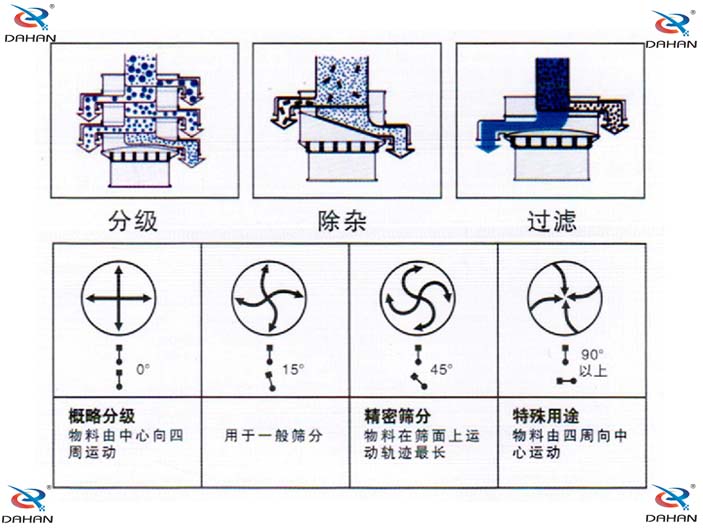 單層振動篩結(jié)構(gòu)原理圖：概略分級：物料由中心向四周運(yùn)動，用于一般篩分。精密篩分：物料在篩面上運(yùn)動軌跡較長，特殊用途：物料由四周向中心運(yùn)動。