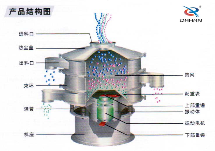 600型聚丙烯振動篩產(chǎn)品結(jié)構(gòu)：進(jìn)料口，防塵蓋，出料口，束環(huán)，彈簧，篩網(wǎng)，配重塊上部重塊。