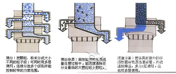 塑料防腐振動(dòng)篩：篩分：把顆粒，粉塵篩分成大小不同的粒子段，可同時(shí)用多層篩網(wǎng)，連續(xù)篩分選多個(gè)級(jí)別并能控制較窄的粒度范圍。篩出雜質(zhì)：高性能篩機(jī)在高流量處理過(guò)程中，能迅速清除百分含量低的大顆?；蛐☆w粒。漿渣分離：把各類漿液中的非溶性固體物質(zhì)迅速清楚，并能連續(xù)排渣，多為1層使用，但也可多層使用。