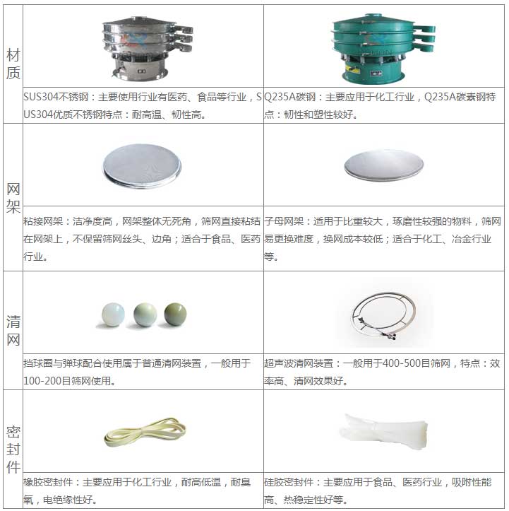 氣體保護(hù)超聲波振動(dòng)篩的優(yōu)勢(shì)：材質(zhì)優(yōu)勢(shì)：304不銹鋼：主要使用行業(yè)有：醫(yī)藥，食品等行業(yè)，US304優(yōu)質(zhì)不銹鋼特點(diǎn)：耐高溫，韌性高。子母網(wǎng)架結(jié)構(gòu)：適用于比重較大，磨琢性較強(qiáng)的物料，篩網(wǎng)已更換，換網(wǎng)成本低：適合于化工，冶金行業(yè)等。超聲波清網(wǎng)裝置：一般于400-500目篩網(wǎng)，特點(diǎn)：效率高，清網(wǎng)效果好。硅膠密封件：主要應(yīng)用于食品，醫(yī)藥行業(yè)，吸附性能高，熱穩(wěn)定性好等。