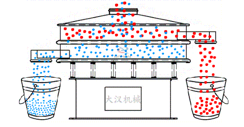 物料從進(jìn)料口進(jìn)入篩箱內(nèi)隨著振動(dòng)電機(jī)的振動(dòng)實(shí)現(xiàn)物料在篩網(wǎng)上進(jìn)行振動(dòng)運(yùn)動(dòng)，同時(shí)利用篩網(wǎng)網(wǎng)孔的大小不同實(shí)現(xiàn)物料不同大小顆粒的篩分。然后從出料口位置排出振動(dòng)篩體外。