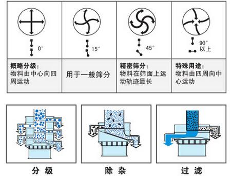 氣體保護(hù)振動(dòng)篩篩分功能：分為：分級，除雜，過濾。概率分級：物料由中心向四周運(yùn)動(dòng)，用于一般篩分，精密篩分：物料在篩面上運(yùn)動(dòng)軌跡最長，特殊用途：物料由四周向中心運(yùn)動(dòng)。