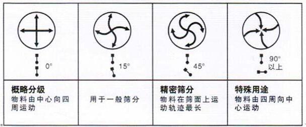 移動(dòng)式旋振篩調(diào)整電機(jī)角度說(shuō)明：概略分級(jí)：物料由中心向四周運(yùn)動(dòng)，用于一般篩分，精密篩分：物料在篩面上運(yùn)動(dòng)軌跡較長(zhǎng)，特殊用途：物料有四周向中心運(yùn)動(dòng)。