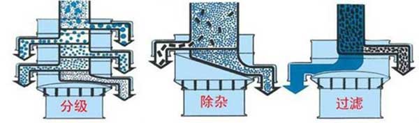 粗砂糖振動篩篩分示意圖:分級，除雜，過濾。