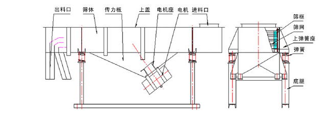 1035直線振動篩結(jié)構(gòu)：出料口，篩體，傳力板，上蓋，電機(jī)座，電機(jī)，進(jìn)料口，篩框，篩網(wǎng)，上彈簧座，底腿。
