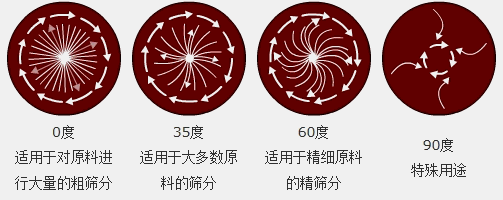 調(diào)節(jié)電機(jī)上、下兩端的相位角，可以改變物料在篩面上的運(yùn)動(dòng)軌跡