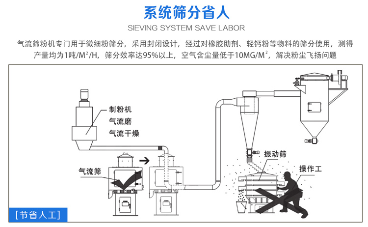 氣流篩粉機篩分效率可達95%以上，產(chǎn)量是普通振動篩的5-10倍或更高