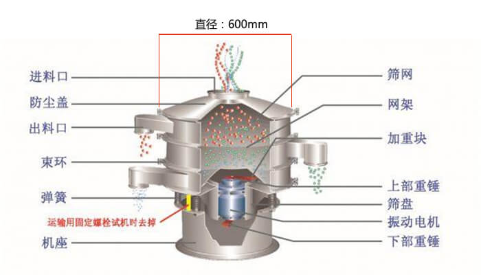 直徑600型振動篩結(jié)構(gòu)圖：防塵蓋，大束環(huán)，中框，網(wǎng)架，粗出料口，中框，擋球環(huán)，細(xì)出料口等。