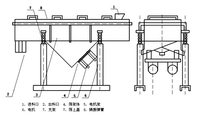 多層直線振動(dòng)篩內(nèi)部結(jié)構(gòu)主要有網(wǎng)架，篩網(wǎng)，電機(jī)，振動(dòng)彈簧等