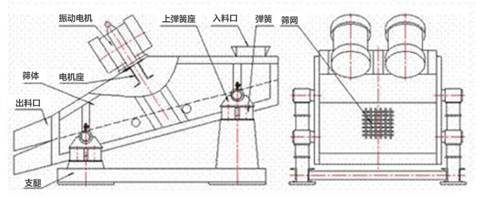 礦用振動篩結(jié)構(gòu)：彈簧，上彈簧，振動電機，電機座，篩網(wǎng)，出料口，直推等。