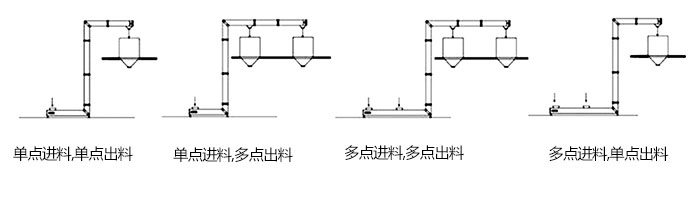 Z型斗式提升機單，多點進料模擬簡圖展示