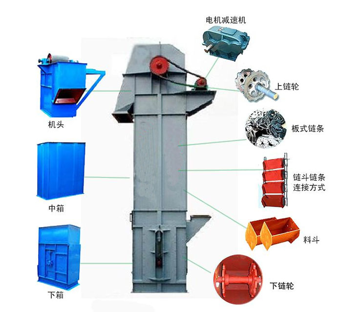 Ne斗式提升機主要結(jié)構(gòu)有：電機減速機，上鏈輪，板式鏈條，料斗，下鏈輪等。