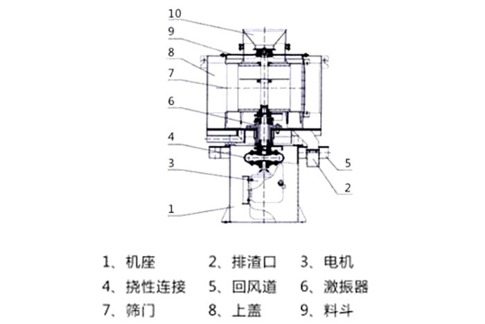 氣流篩結(jié)構(gòu)：1：機(jī)座2：排渣口3：電機(jī)5：回風(fēng)道8：上蓋。