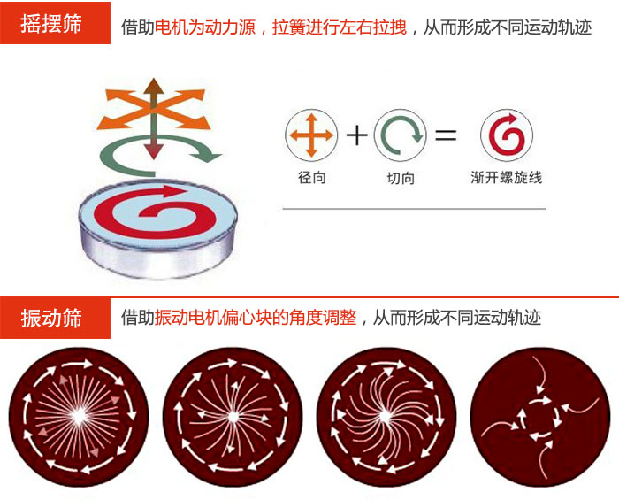 搖擺篩：借助電機為動力源，拉簧進行左右拉拽，從而形成不同運動軌跡振動篩：借助振動電機偏心塊的角度調(diào)整，從而形成不同運動軌跡。