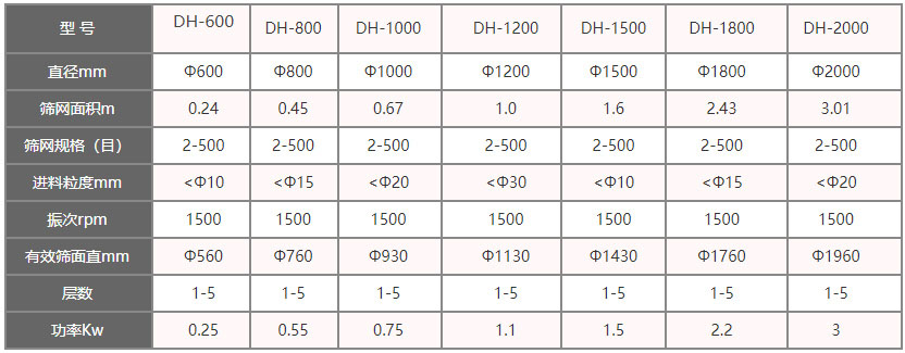 功率kw：0.25-3，層數(shù)：1-5層，有效篩面直徑mm：560-1960