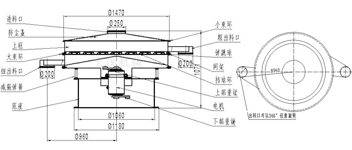 食品振動(dòng)篩結(jié)構(gòu)圖：進(jìn)料口，防塵蓋，大束環(huán)，細(xì)出料口，減振彈簧，底座，網(wǎng)架，擋球環(huán)，彈跳球，粗出料口等。