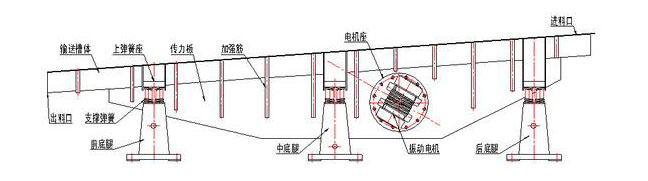 振動(dòng)輸送機(jī)主要由槽體、槽架、底架、主振簧、導(dǎo)向板、隔振簧、驅(qū)動(dòng)裝置及進(jìn)出料口等組成。