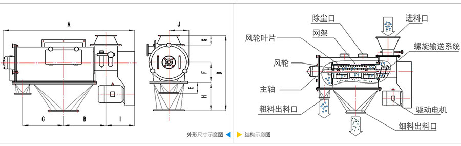 氣旋篩分機(jī)結(jié)構(gòu)：除塵口，網(wǎng)籠，風(fēng)輪葉片，風(fēng)輪，主軸，粗料出料口，進(jìn)料口，螺旋輸送系統(tǒng)，驅(qū)動(dòng)電機(jī)等。