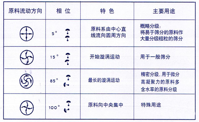 移動(dòng)式旋振篩概略分級(jí)：物料由中心向四周運(yùn)動(dòng)，用于一般篩分，精密篩分：物料在篩面上運(yùn)動(dòng)軌跡較長(zhǎng)，特殊用途：物料有四周向中心運(yùn)動(dòng)。