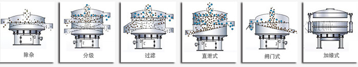 醫(yī)藥振動(dòng)篩篩分功能有：除雜，分級(jí)，過濾，直泄式，閘門式，加緣式等多種可定制結(jié)構(gòu)。