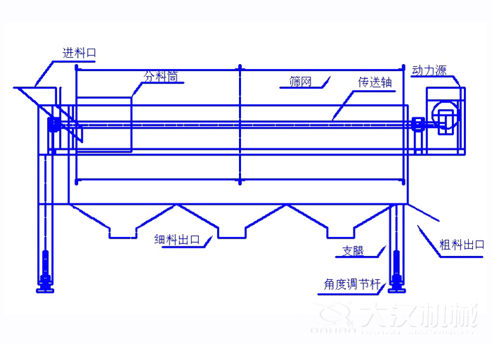 滾筒篩篩沙機結(jié)構(gòu)組成：進料口，分料筒，篩網(wǎng)，傳送軸，動力源，細料出口支腿，角度調(diào)節(jié)桿，粗料出口。