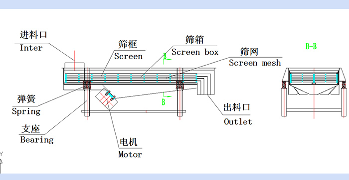 直線振動篩結構圖：進料口，篩框，篩箱，篩網，出料口，彈簧，支座，電機，出料口。