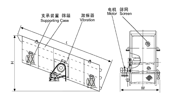 礦用振動(dòng)篩結(jié)構(gòu)：支撐裝置，篩箱，激振器，電機(jī)，篩網(wǎng)等。