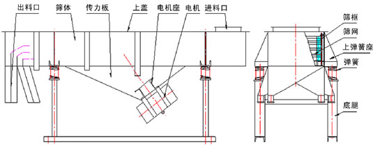 多層直線振動(dòng)篩結(jié)構(gòu)：出料口，篩體，上蓋，彈簧，篩網(wǎng)等。