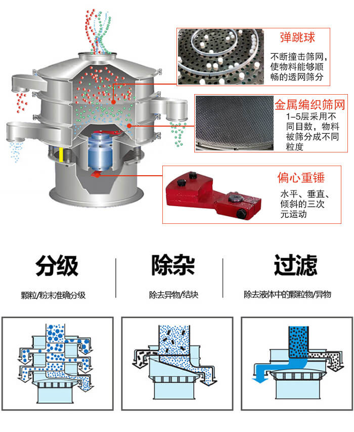 食品振動(dòng)篩利用振動(dòng)電機(jī)作為振動(dòng)源進(jìn)行振動(dòng)，并且實(shí)現(xiàn)物料的篩分目的。