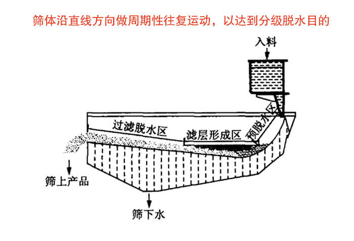 礦用脫水篩物料篩分流程物料從入料口進(jìn)入經(jīng)過預(yù)脫水區(qū)，濾層形成區(qū)，過濾脫水區(qū)然后產(chǎn)生篩上物于篩下物。