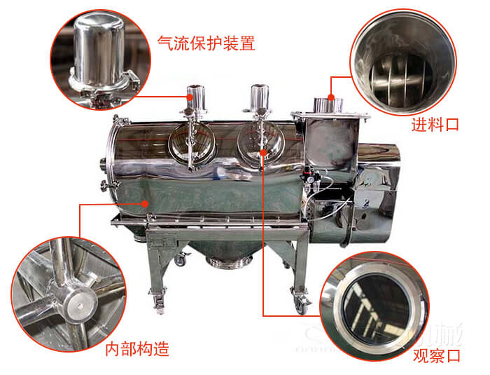 氣旋篩結(jié)構(gòu)主要有：氣流保護裝置，進料口，內(nèi)部構(gòu)造，觀察口