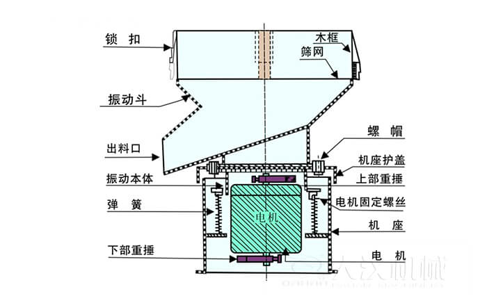 450過(guò)濾篩機(jī)結(jié)構(gòu)組成：吊鉤，框架，料斗，排料口，螺帽，蓋子，振體，彈簧，下部重錘，軟管，螺栓。
