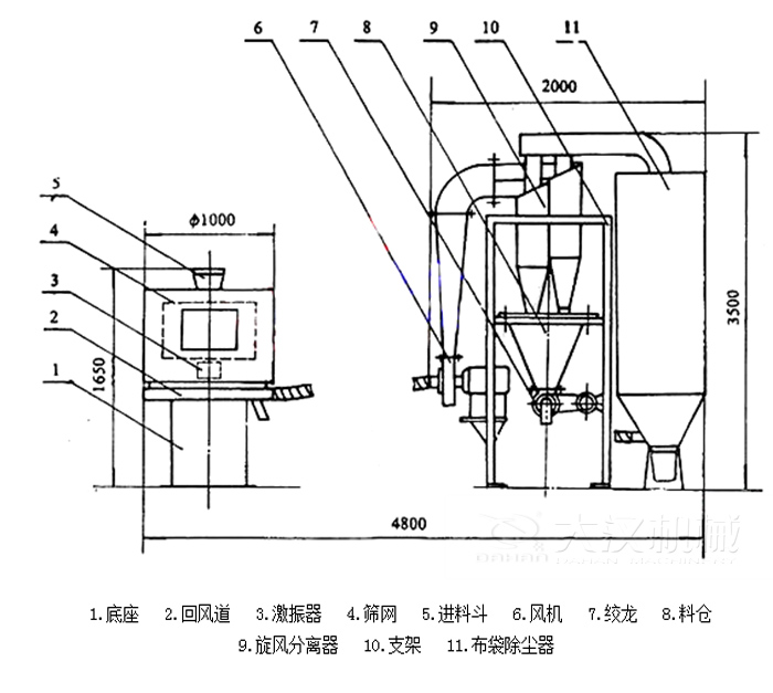  氣流篩分機(jī)包括：底座，回風(fēng)道，激振器，進(jìn)料斗，風(fēng)機(jī)等結(jié)構(gòu)。