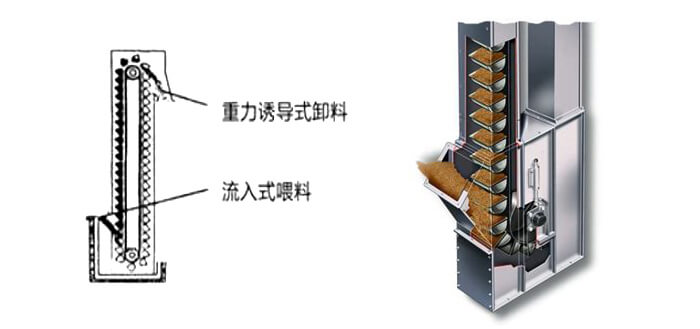 ne斗式提升機運作方式和投料方法。