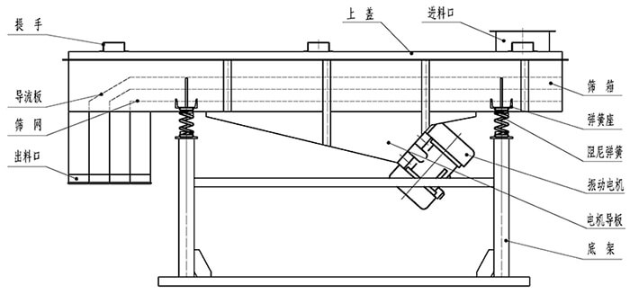 小麥清理振動(dòng)篩結(jié)構(gòu)：出料口，振動(dòng)電機(jī)，支撐架，彈簧，進(jìn)料口。
