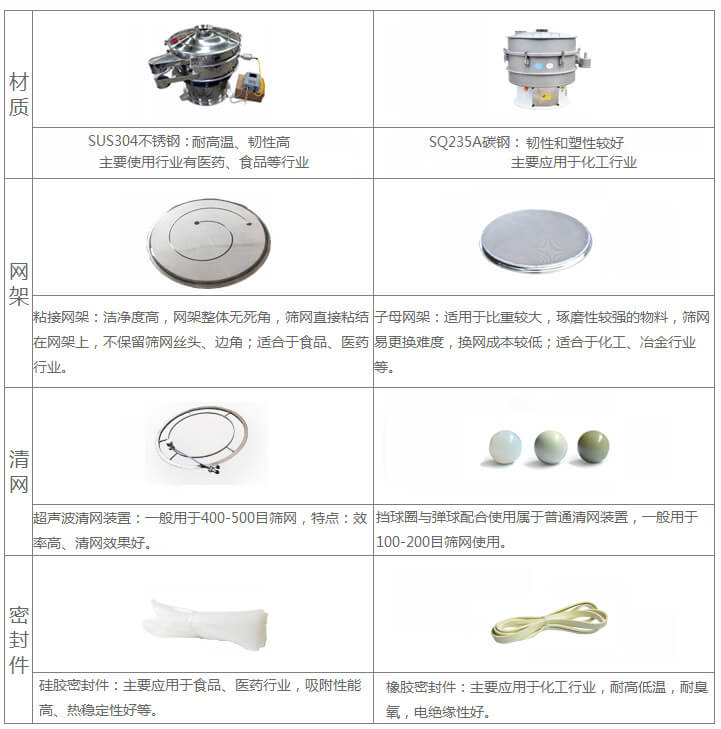 超聲波旋振篩與普通旋振篩相比有什么優(yōu)點(diǎn)：材質(zhì)不銹鋼材質(zhì)主要使用行業(yè)有：醫(yī)藥，食品等行業(yè)優(yōu)質(zhì)不銹鋼特點(diǎn)：耐高溫，韌性高。碳鋼：主要應(yīng)用于化工行業(yè)，碳素鋼特點(diǎn)：韌性和塑性較好。網(wǎng)架：粘接網(wǎng)架：潔凈度高，網(wǎng)架整體無死角，篩網(wǎng)直接粘接在網(wǎng)架上，不保留篩網(wǎng)絲頭，邊角，適合于食品，醫(yī)藥行業(yè)。子母架：適用于比重較大，磨琢性較強(qiáng)的物料，篩網(wǎng)易更換，換網(wǎng)成本較低：適合化工，冶金行業(yè)等使用。清網(wǎng)：擋球圈與彈跳球配合使用于普通清網(wǎng)裝置，一般用于100-200目篩網(wǎng)使用。超聲波清網(wǎng)裝置：一般用于400-500目篩網(wǎng)，特點(diǎn)：效率高，清網(wǎng)效果好。密封件：橡膠密封件：主要應(yīng)用于化工行業(yè)，耐高低溫，耐臭氧，電絕緣性好。硅膠密封件：主要應(yīng)用于食品，醫(yī)藥行業(yè)，吸附性能高，熱穩(wěn)定性好等。