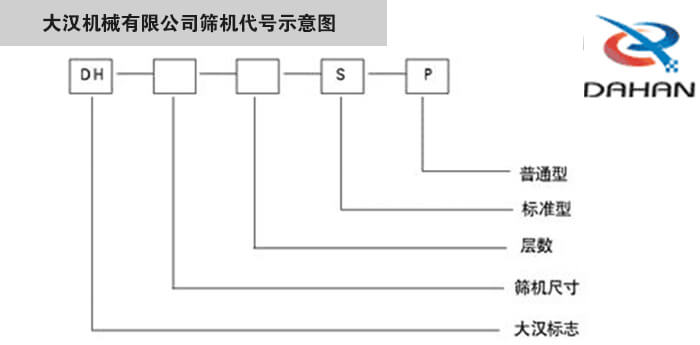 旋振篩型號(hào)示意圖大漢機(jī)械有限公司篩機(jī)代號(hào)示意圖：DH：大漢標(biāo)志。S：標(biāo)準(zhǔn)型P：普通型。