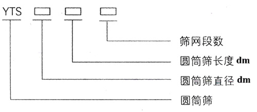 滾筒篩型號：篩網(wǎng)段數(shù)，圓筒篩長度，直徑。